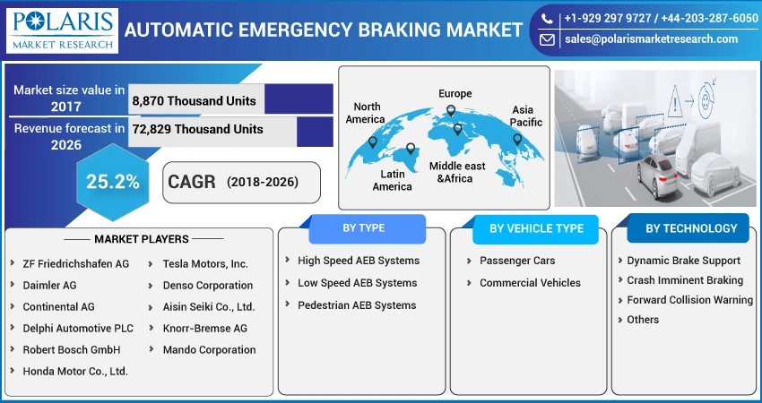 Automatic Emergency Braking Market